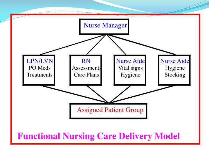 PPT STAFFING AND NURSING CARE DELIVERY MODELS PowerPoint Presentation