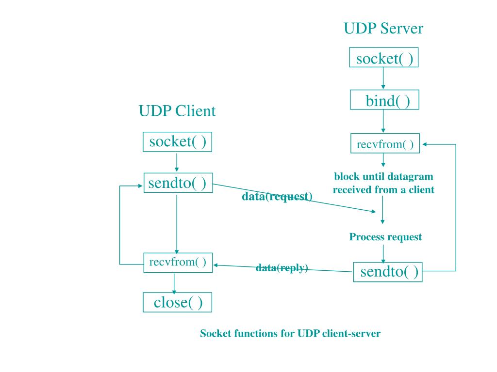 PPT Chapter 8 Elementary UDP Socket PowerPoint Presentation, free