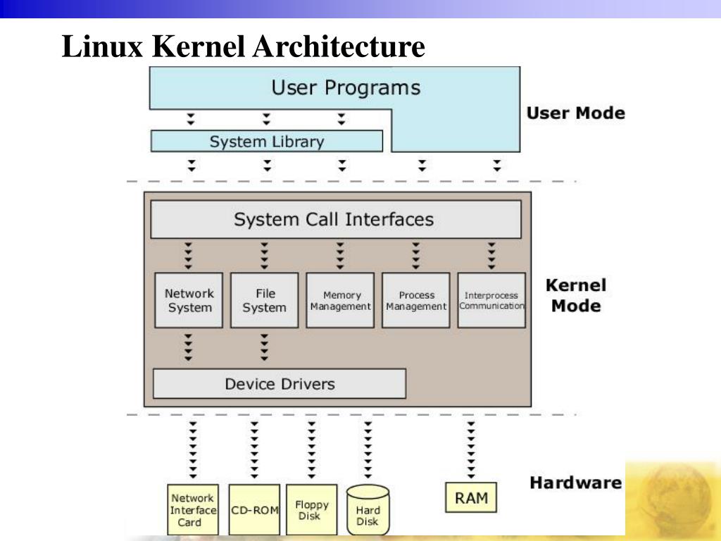 PPT Linux Kernel Internals PowerPoint Presentation, free download ID708571