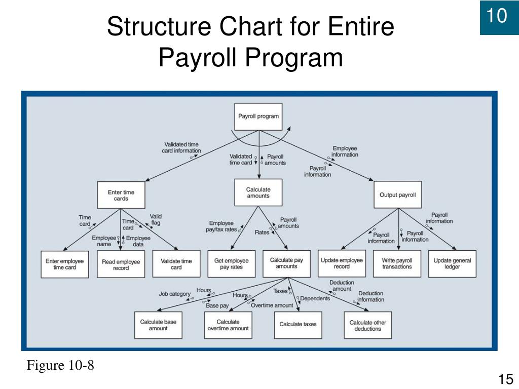PPT Chapter 10 The Traditional Approach to Design PowerPoint