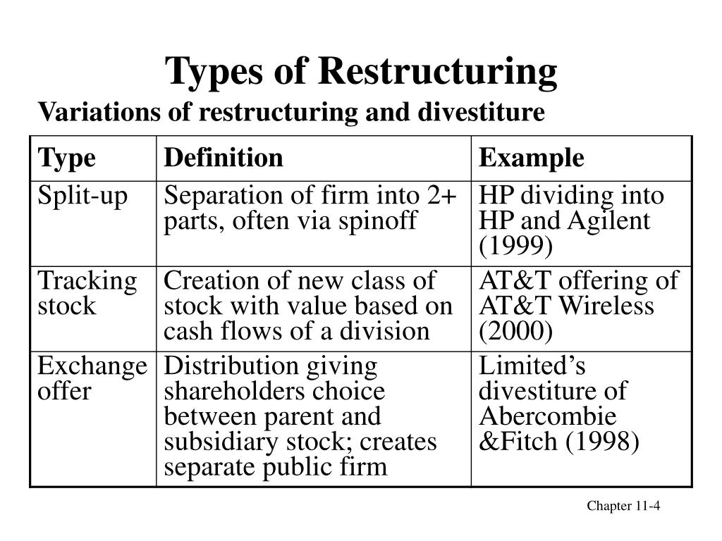 PPT Corporate Restructuring and Divestitures PowerPoint Presentation