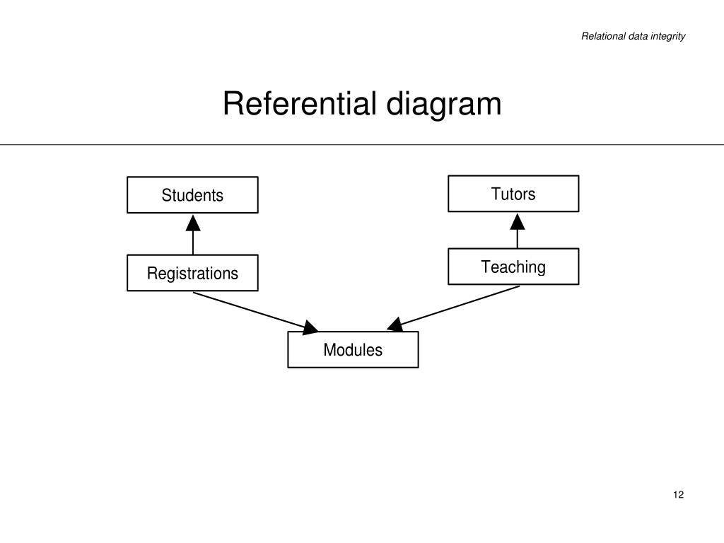 PPT Relational data integrity PowerPoint Presentation, free download ID714880