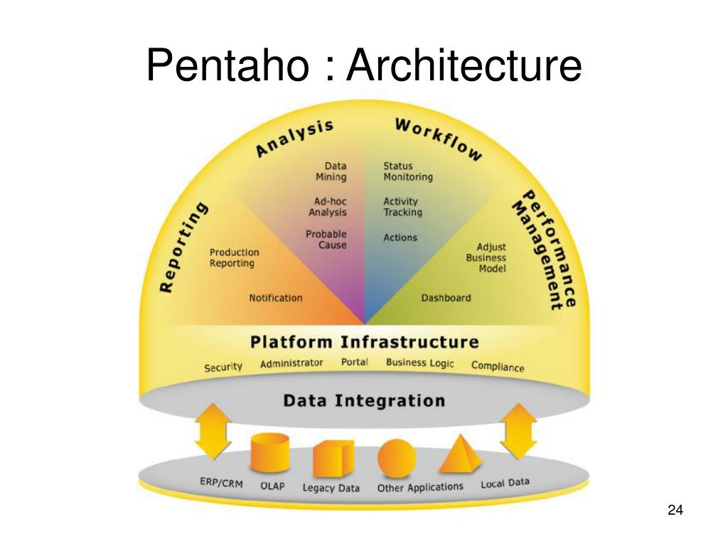 PPT An OLAP Solution using Mondrian and JPivot