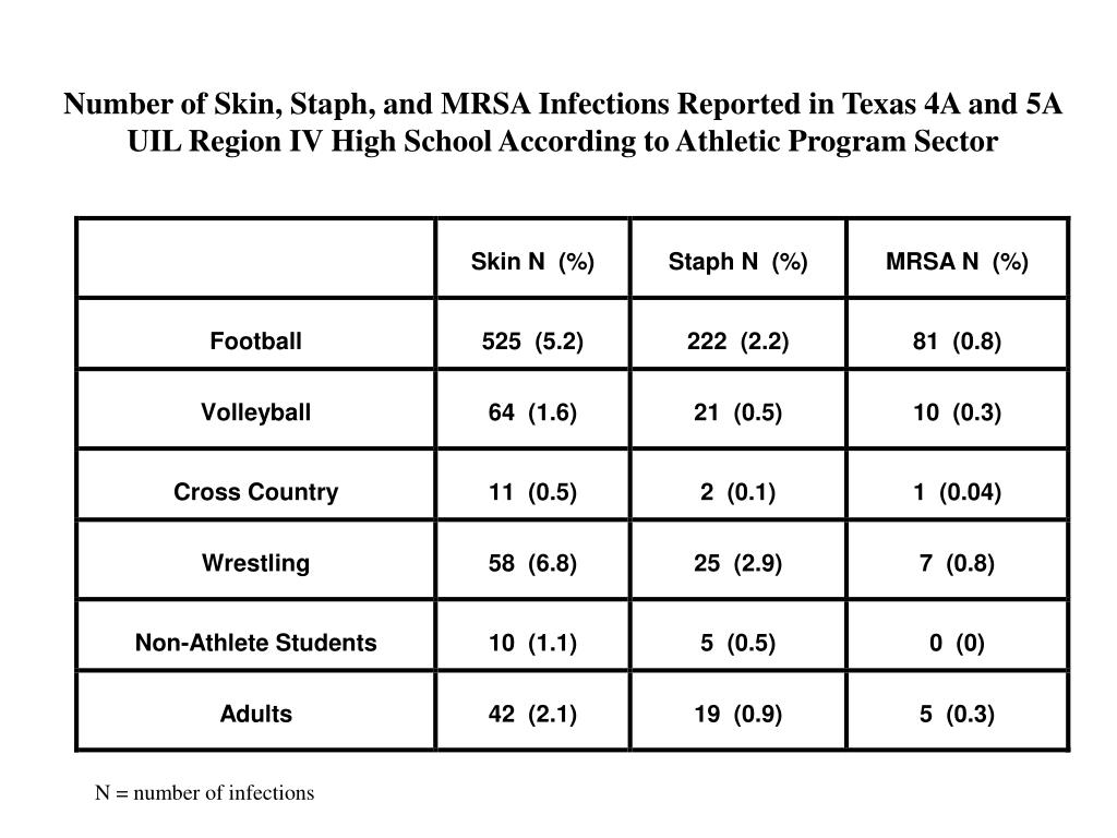 PPT Prevalence of MethicillinResistant Staphylococcus aureus in 4A