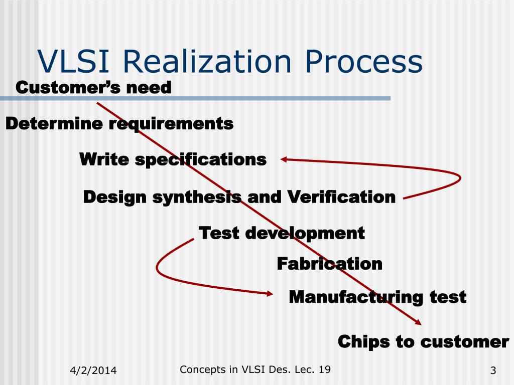 PPT 332479 Concepts in VLSI Design Lecture 19 Introduction to
