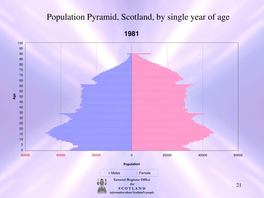 PPT Measuring Scotland’s Ageing Population PowerPoint Presentation
