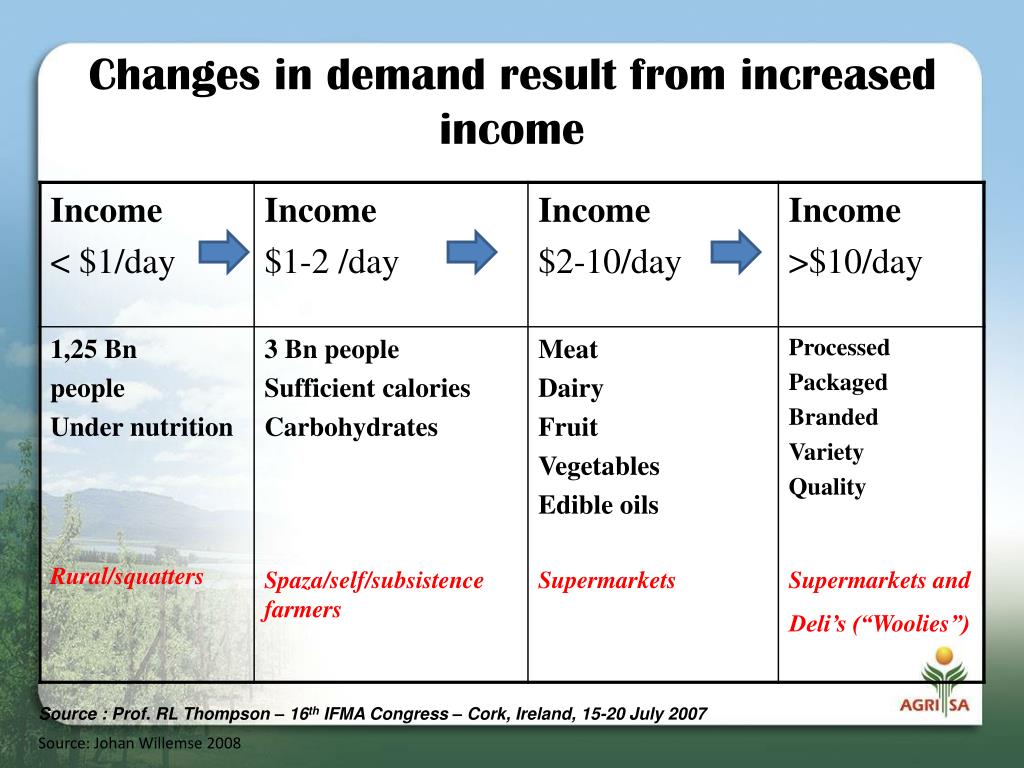 PPT Global food demand and supply trends PowerPoint Presentation