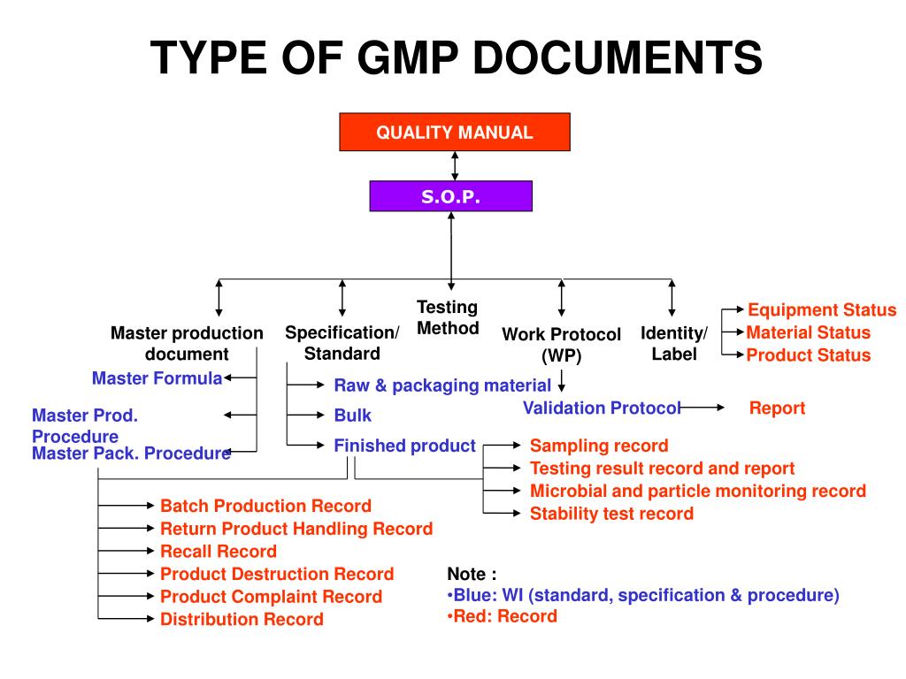 PPT MANUFACTURING DOCUMENTS PowerPoint Presentation, free download