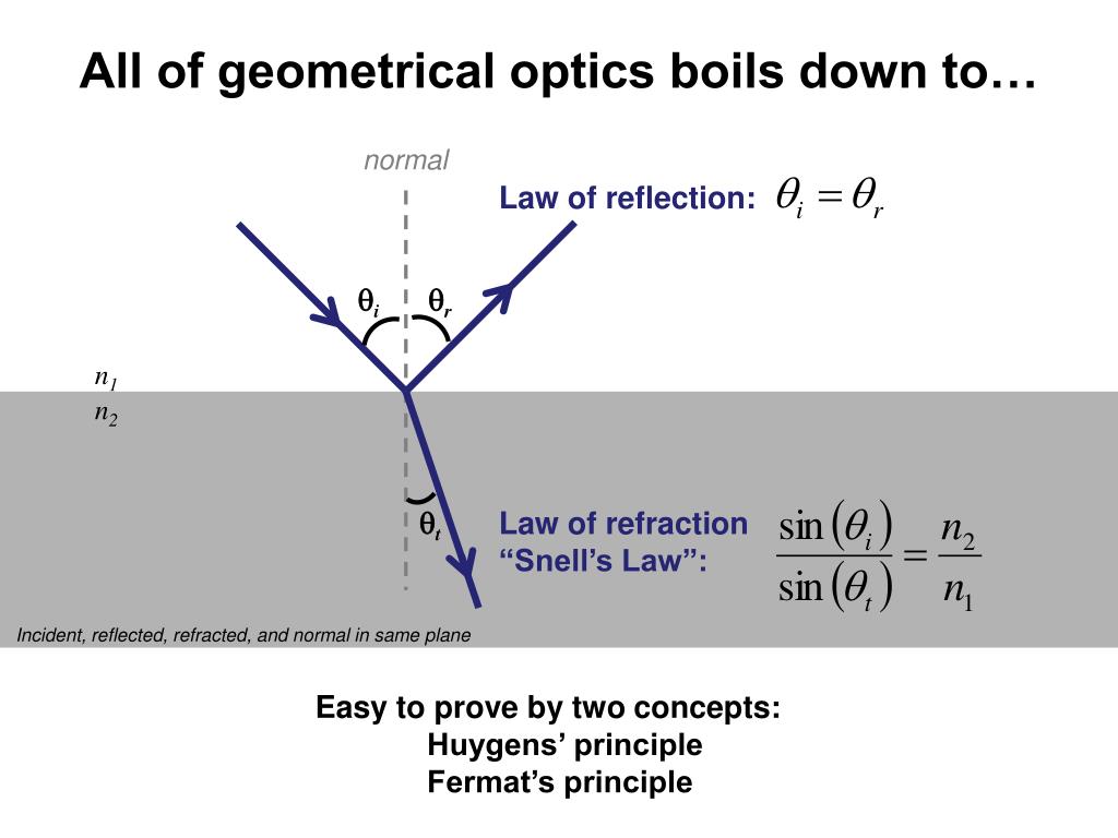 PPT Chapter 2 Geometrical optics PowerPoint Presentation, free download ID729960