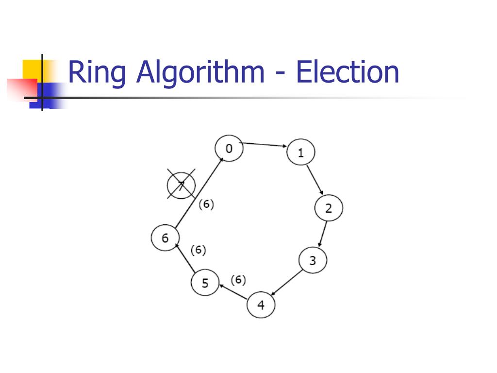 PPT Leader Election PowerPoint Presentation, free download ID734431