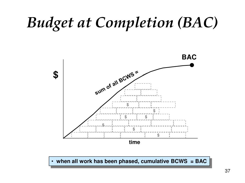 PPT BASICS OF EARNED VALUE MANAGEMENT PowerPoint Presentation ID734839