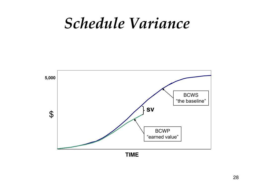 PPT BASICS OF EARNED VALUE MANAGEMENT PowerPoint Presentation ID734839