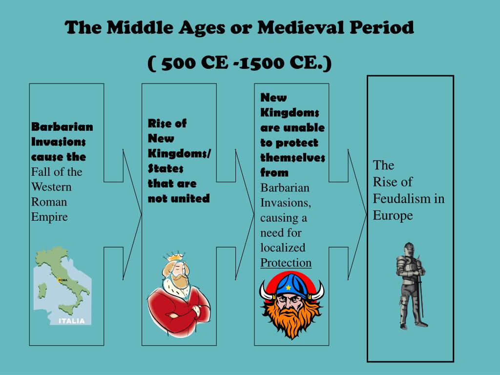 PPT The Rise of Feudalism in Europe during the Middle Ages PowerPoint Presentation ID736817