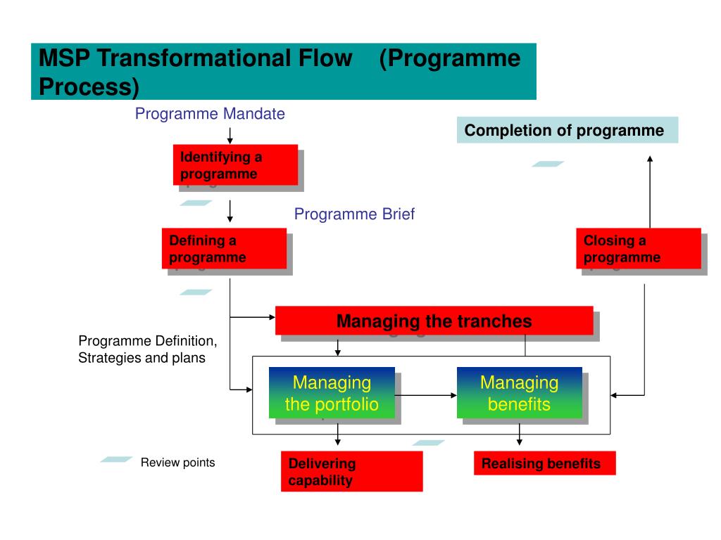 PPT OGC’s Managing Successful Programmes MSP PowerPoint
