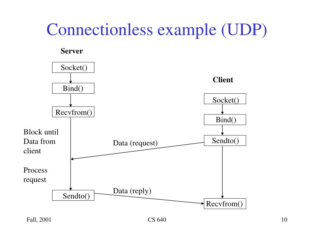 PPT UNIX Sockets PowerPoint Presentation, free download ID738894