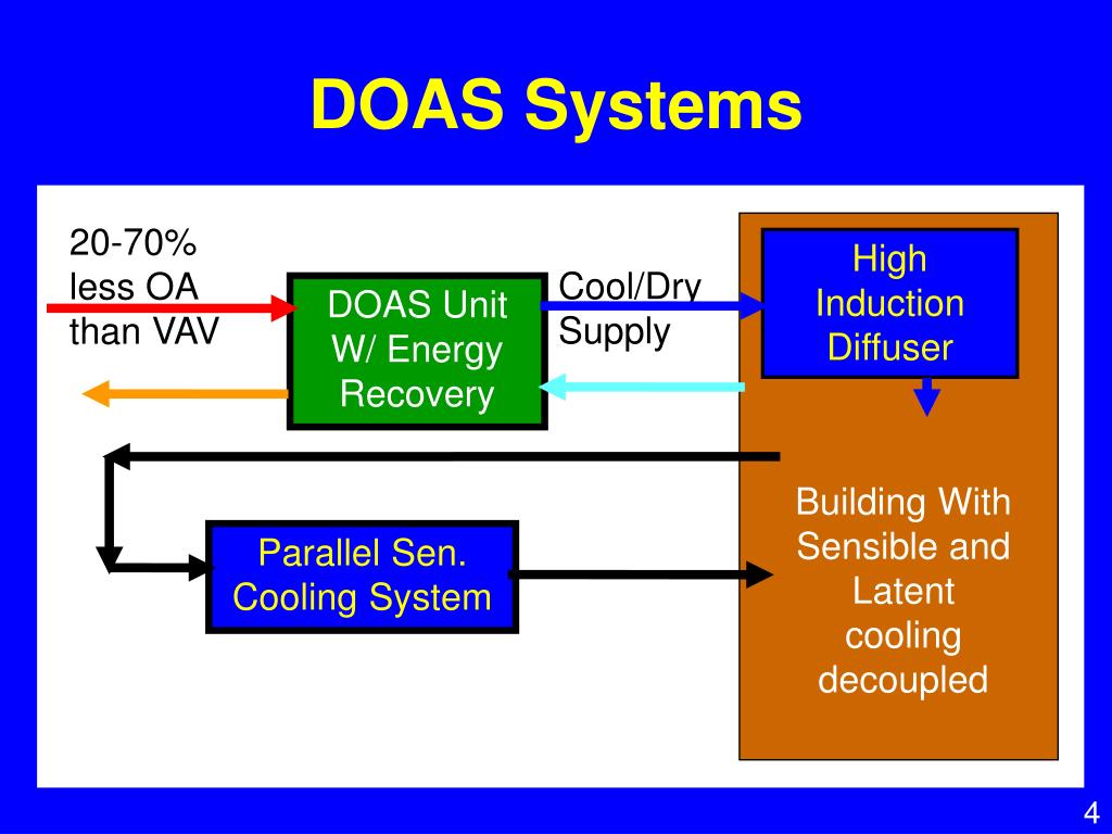 PPT - Decoupling the Building Latent and Sensible Loads Using 100%