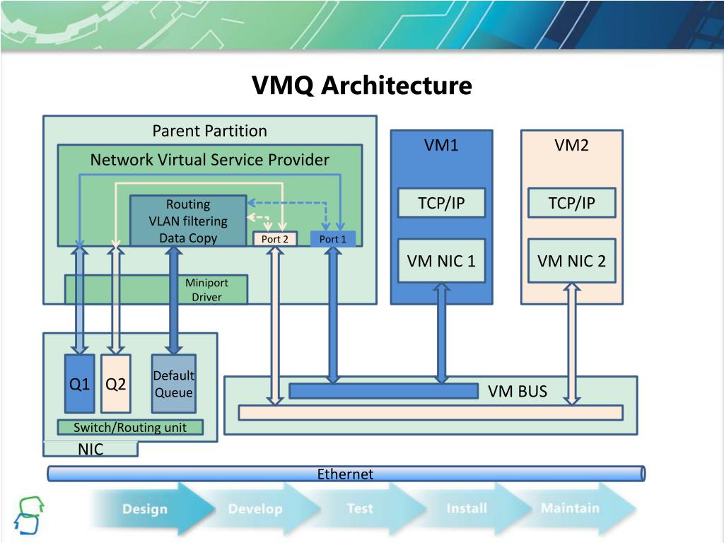PPT Virtual Machine Queue Driver Development PowerPoint Presentation