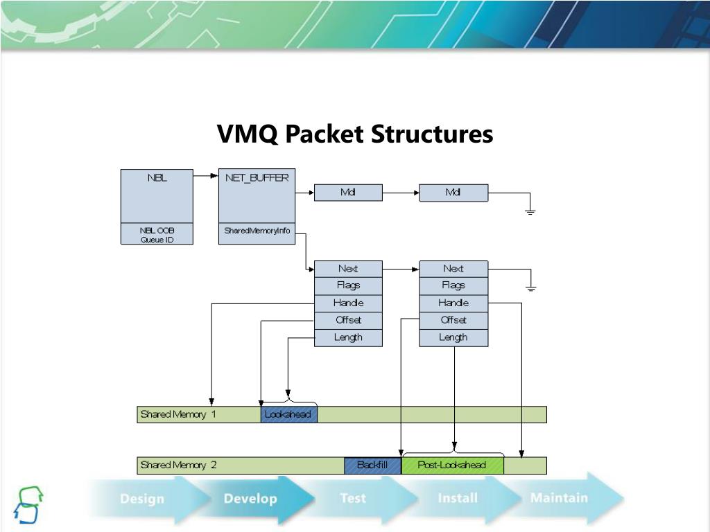 PPT Virtual Machine Queue Driver Development PowerPoint Presentation