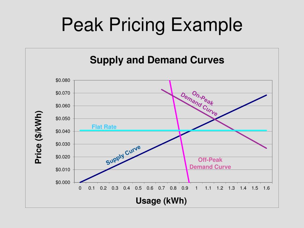 PPT The Smart Grid Business Case PowerPoint Presentation, free download ID745242