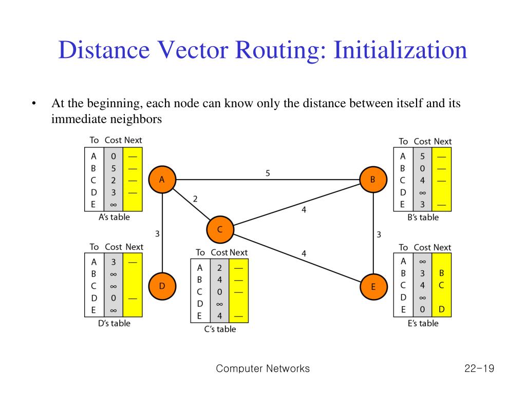 Distance Vector Routing And Link State Routing In Computer Networks at