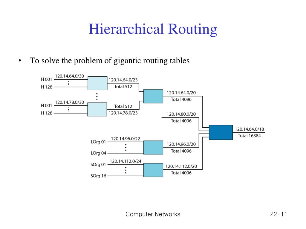 Hierarchical routing and flow control in computer networks OS…