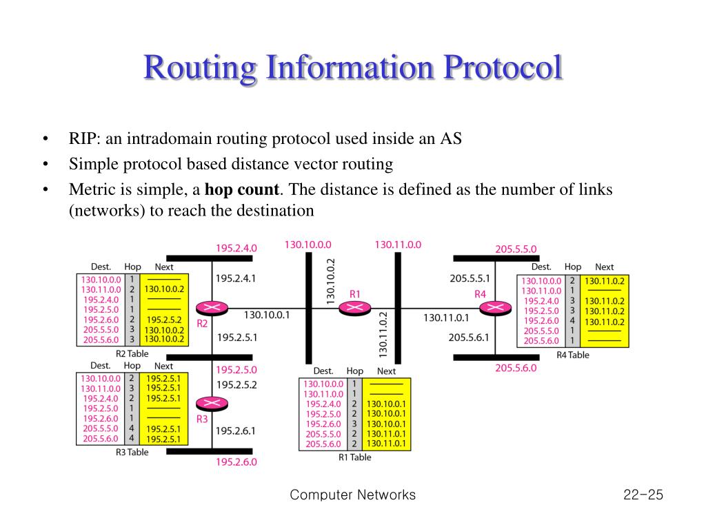 PPT Chapter 2 2. Network Layer Delivery, Forwarding, and Routing