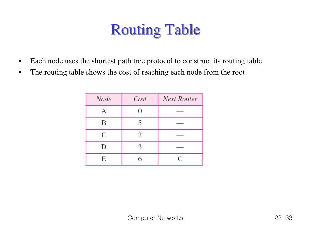 PPT Chapter 2 2. Network Layer Delivery, Forwarding, and Routing