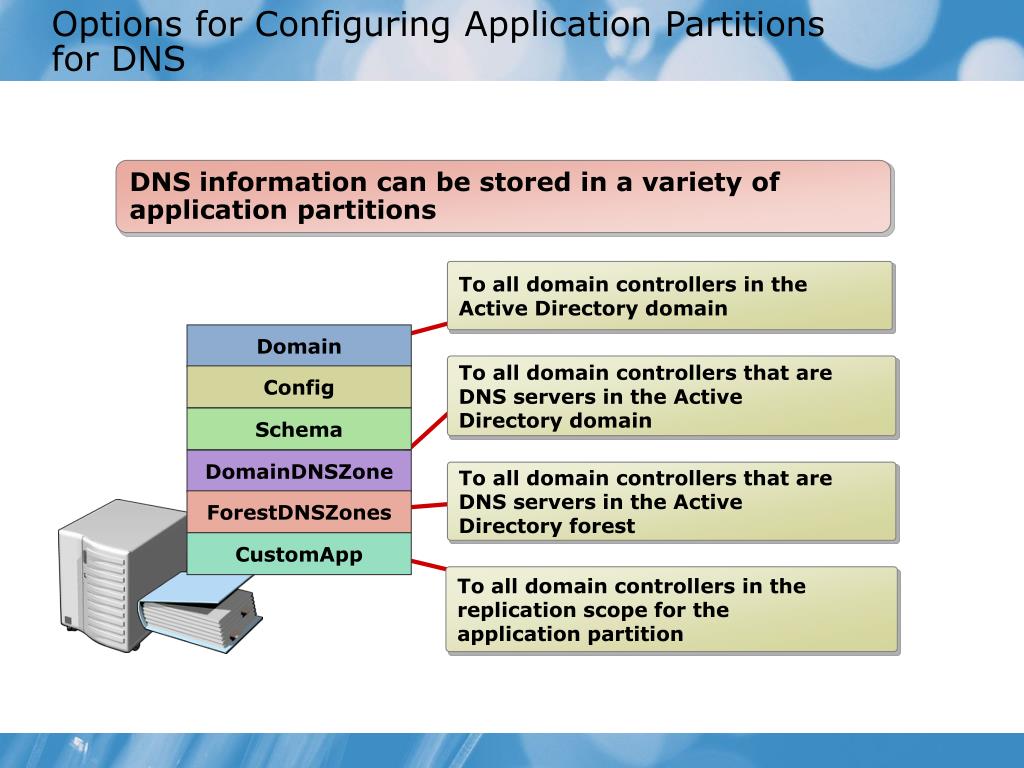 PPT Module 2 Configuring Domain Name Service for Active Directory