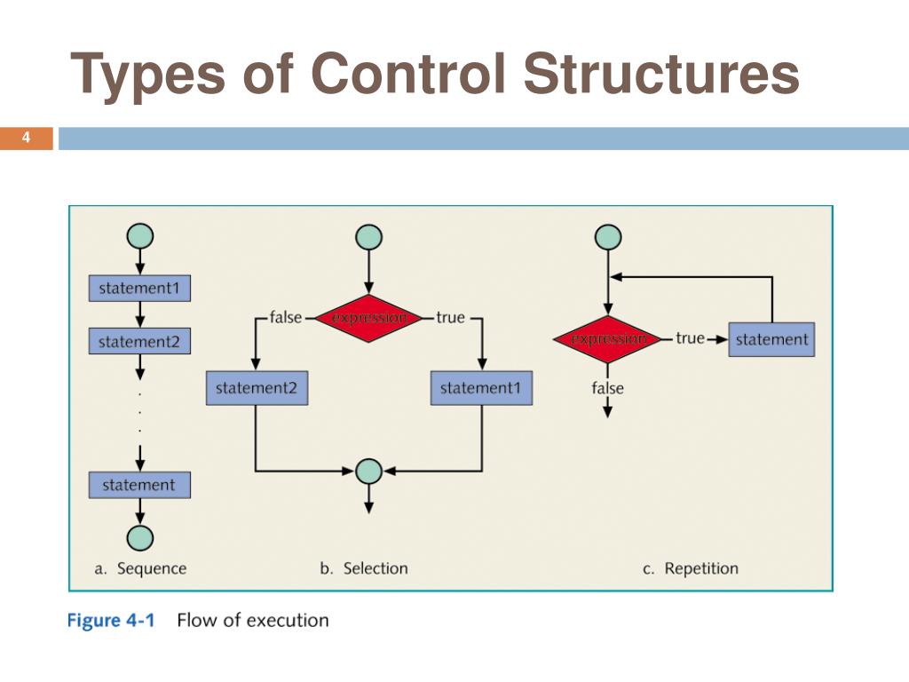 3 2 The Three Basic Structures Sequence Selection And Loop Photos All