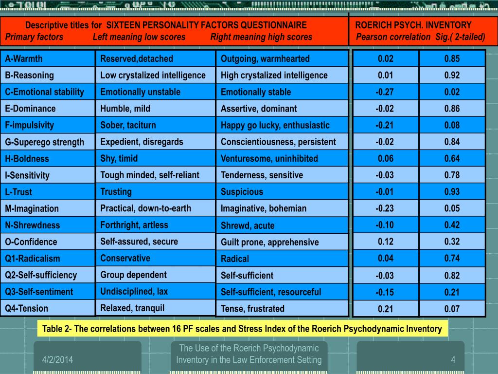 PPT The Use of the Roerich Psychodynamic Inventory (RPI