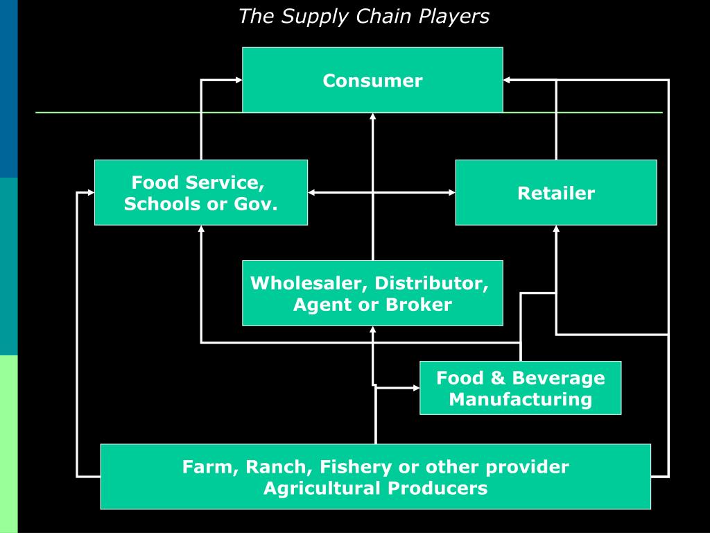 PPT Food Supply Chain Overview PowerPoint Presentation, free download