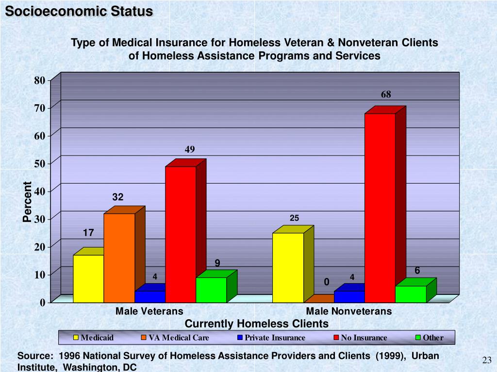 PPT Data on the Socioeconomic Status of Veterans and on VA Program