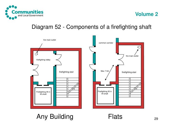 PPT Changes to Part B (Fire safety) of the Building Regulations and