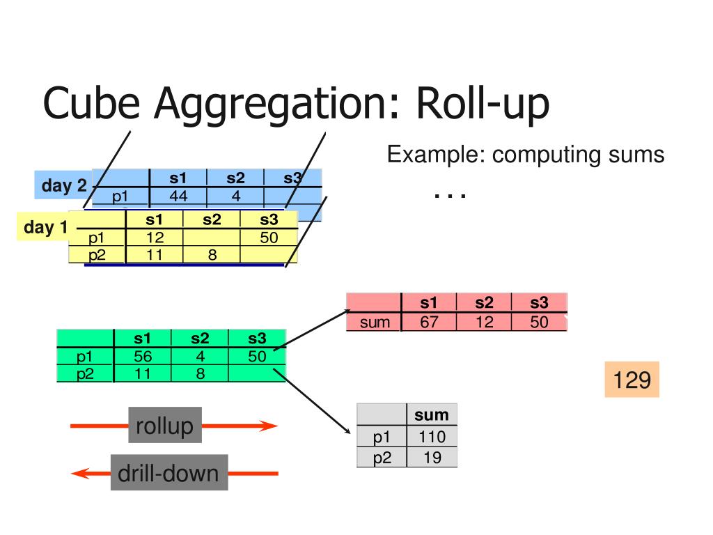 PPT Data Warehousing Data Models and OLAP operations PowerPoint