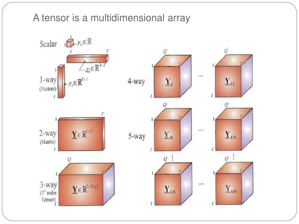 PPT Introduction to tensor, tensor factorization and its applications PowerPoint Presentation