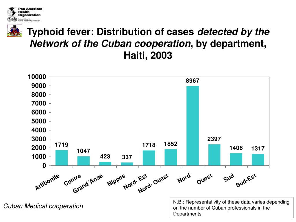 PPT Communicable diseases in Haiti PowerPoint Presentation, free
