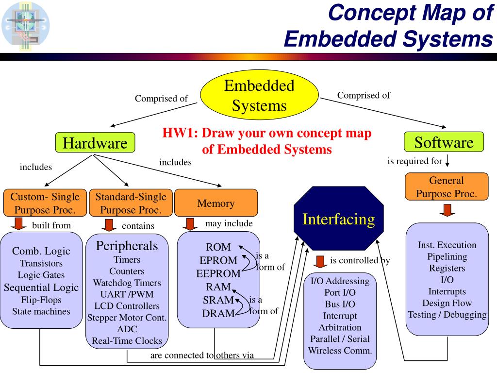 PPT DIGITAL II Microprocessors & Embedded Systems PowerPoint