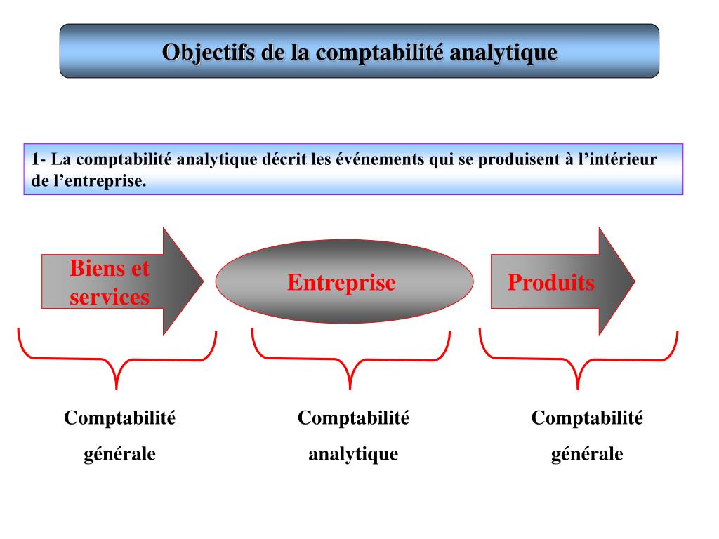 Les objectifs fondamentales de la comptabilité générale