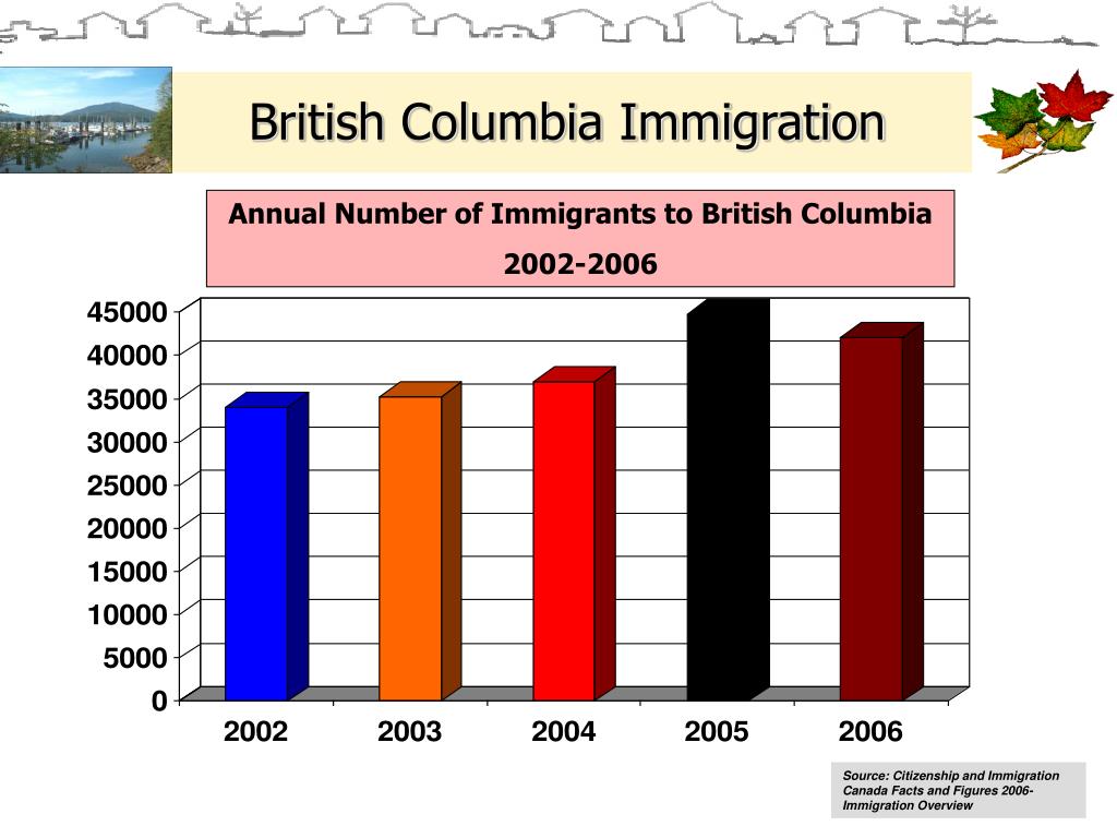 PPT British Columbia Immigration PowerPoint Presentation, free