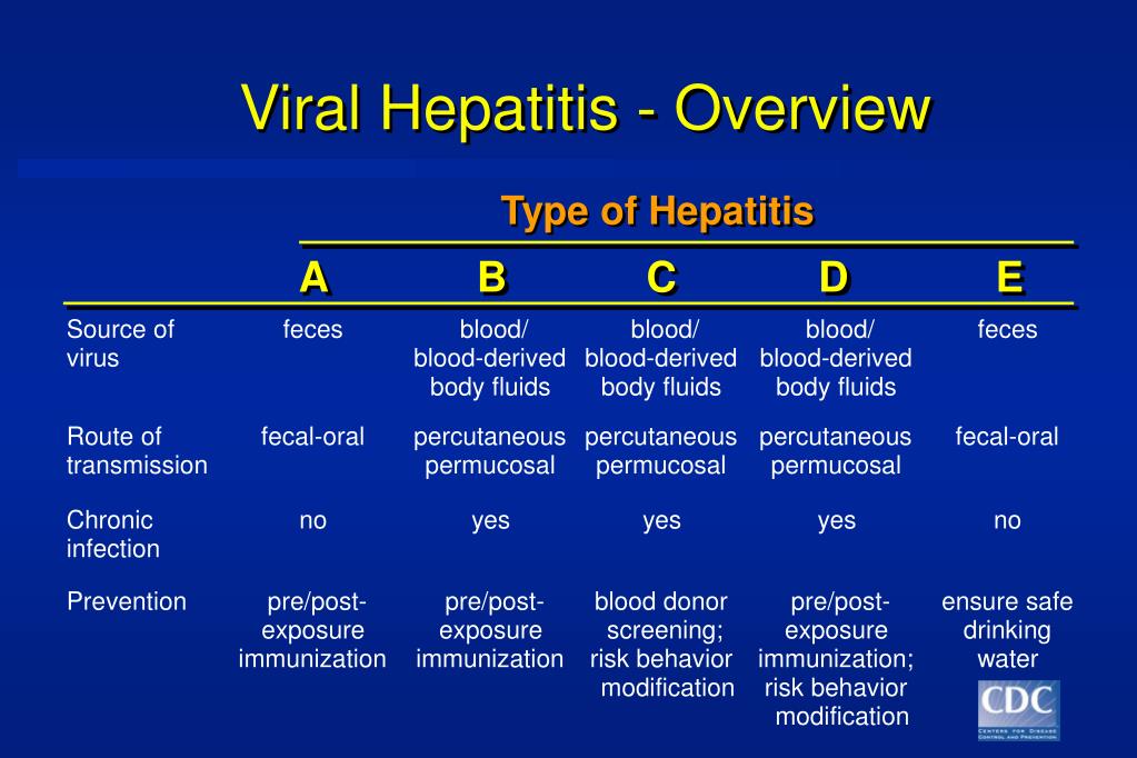 PPT Epidemiology and Prevention of Viral Hepatitis A to E PowerPoint