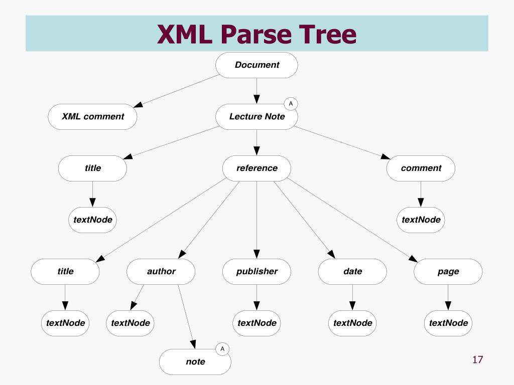 PPT XML, XPath, and XSLT PowerPoint Presentation, free download ID