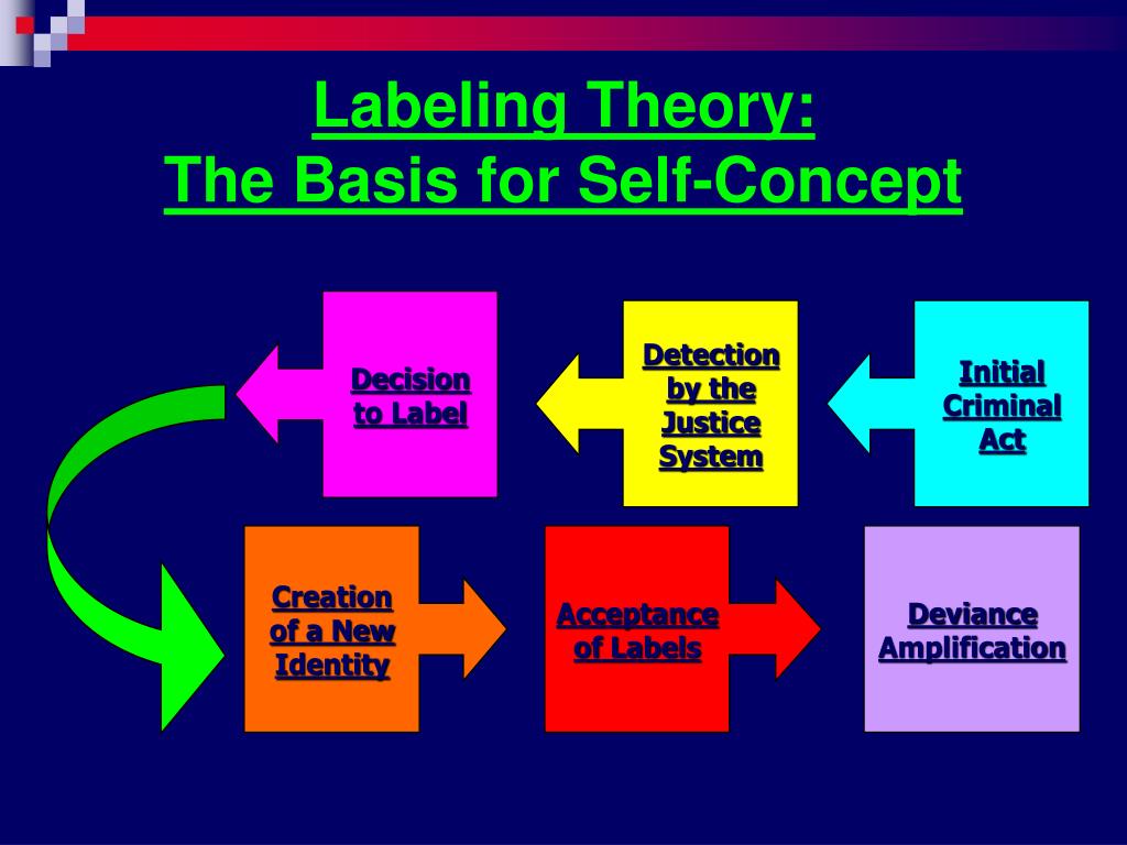 PPT Chapter 7 Social Process Theories Learning, Control and Reaction