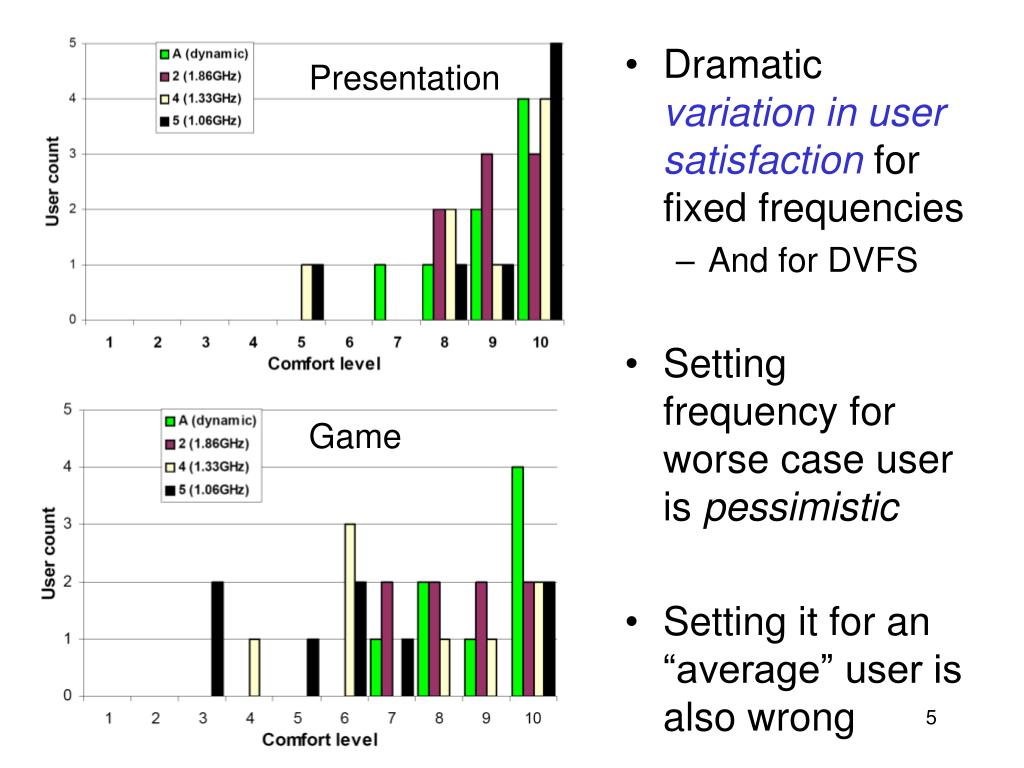 PPT User and ProcessDriven Dynamic Voltage and