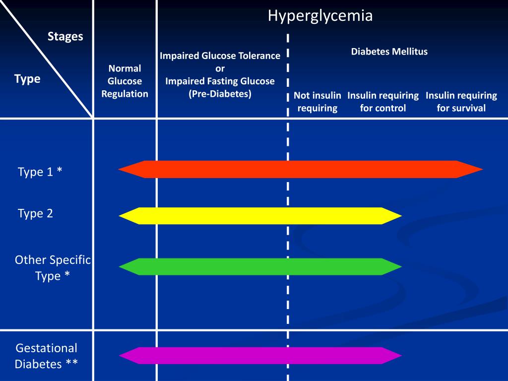 PPT Current Diagnosis and Mechanisms of Glucose