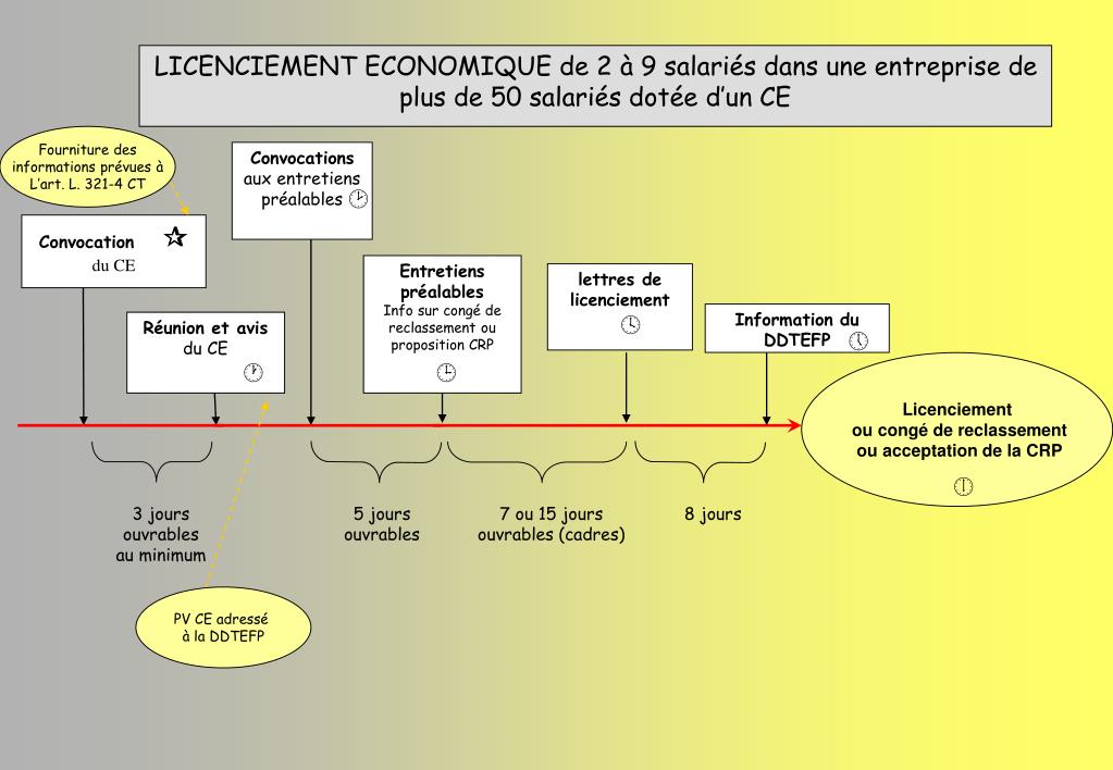 PPT Le comité d’entreprise et les licenciements pour motif économique