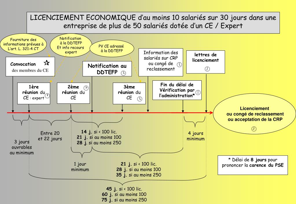 PPT Le comité d’entreprise et les licenciements pour motif économique