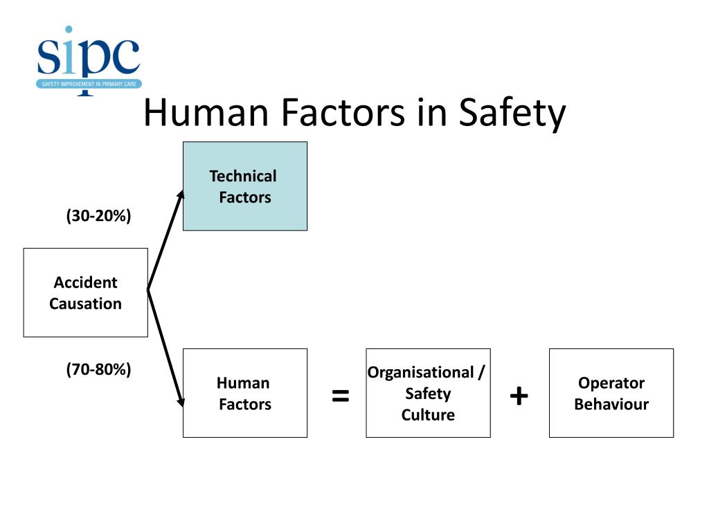 PPT Human Factors in Healthcare PowerPoint Presentation, free
