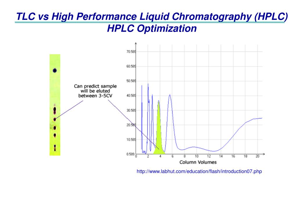 PPT HIGH PERFORMANCE LIQUID CHROMATOGRAPHY (HPLC) PowerPoint