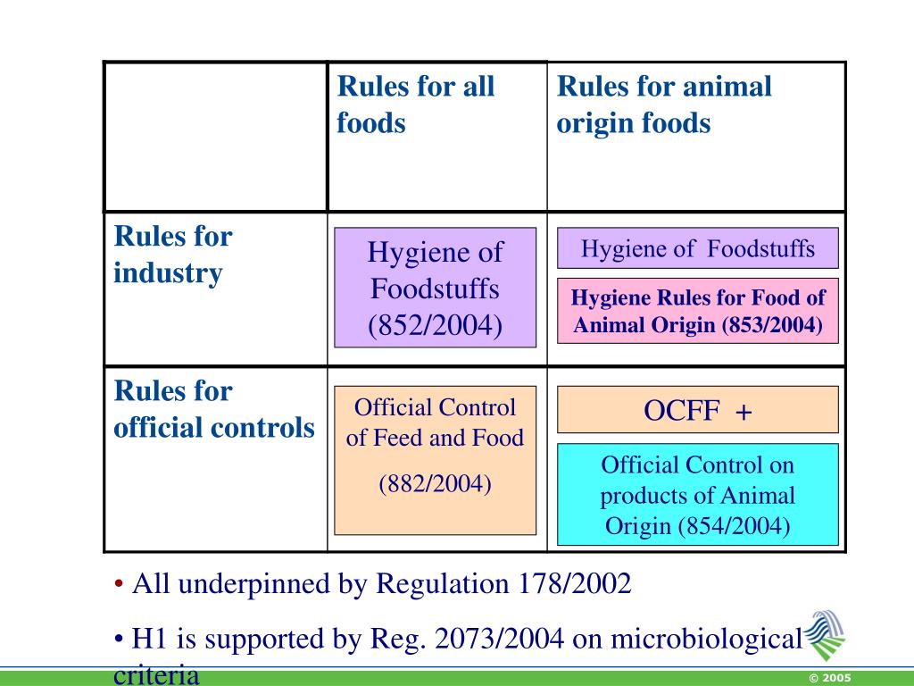 PPT EU Hygiene Regulations PowerPoint Presentation, free download